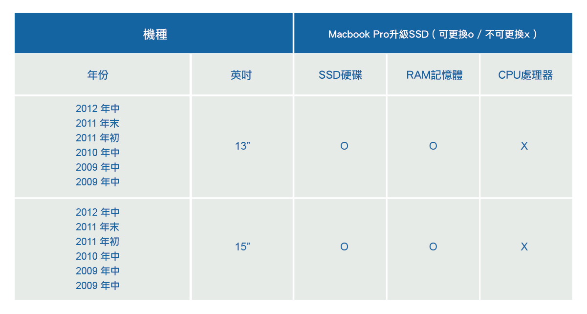 MacBook Pro可升級SSD的機種有哪些？